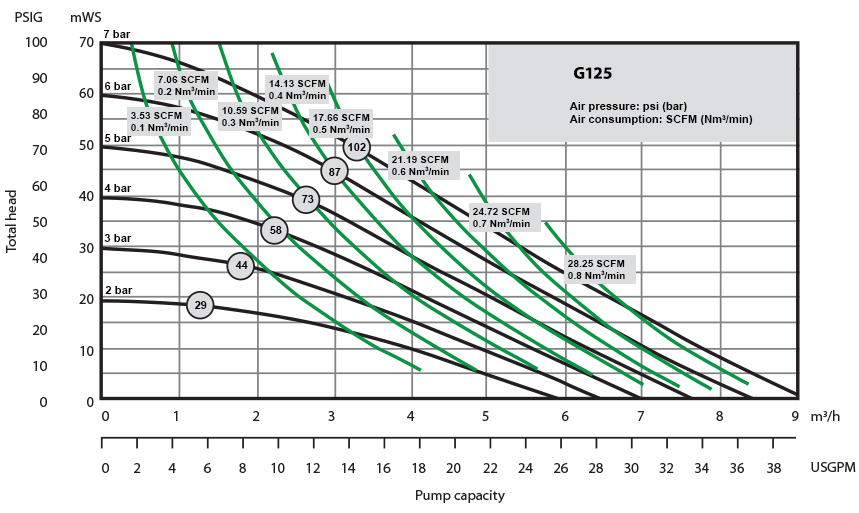 G125 Performance Curve