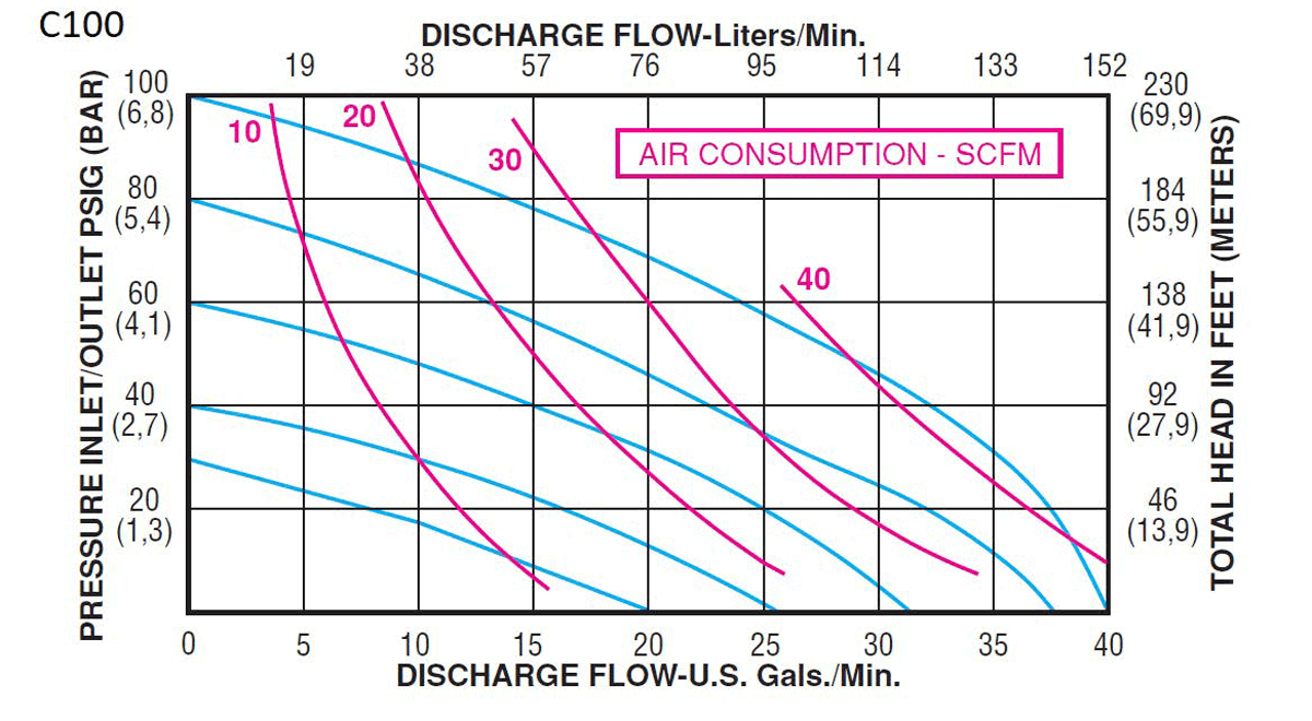 Legacy-Plastic-Pump-performance-curves_C100