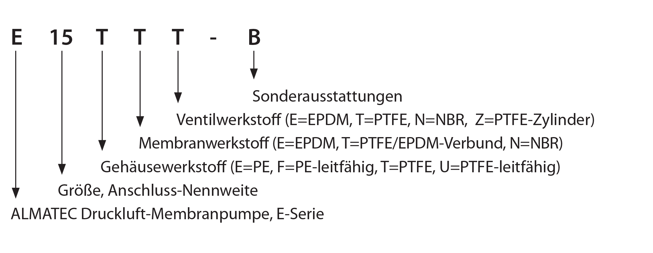 E-Serie Codesystem