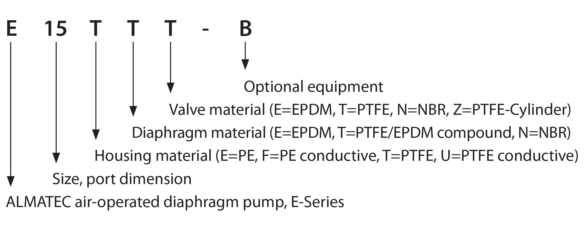 E-Series code system