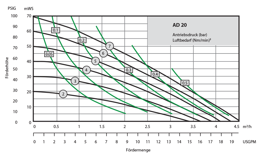 Almatec Pumpe AD20 Leistungsbereich