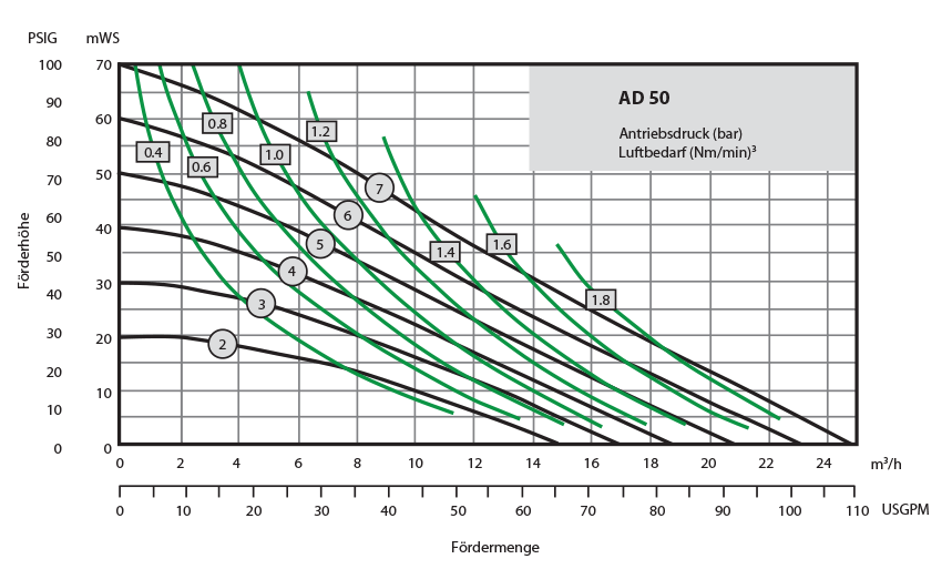 Almatec Pumpe AD50 Leistungsbereich
