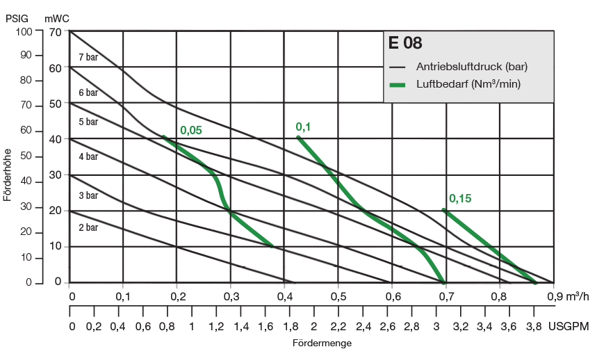 Almatec Pumpe E08 Leistungsbereich