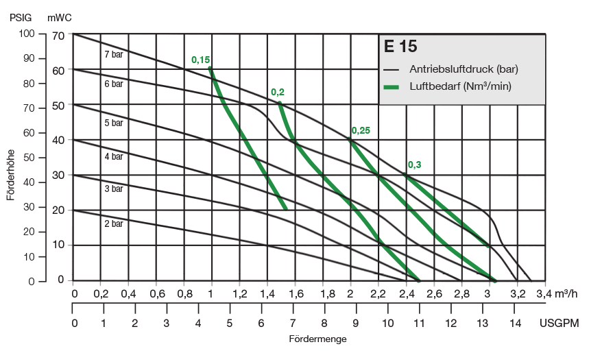 Almatec Pumpe E15 Leistungsbereich