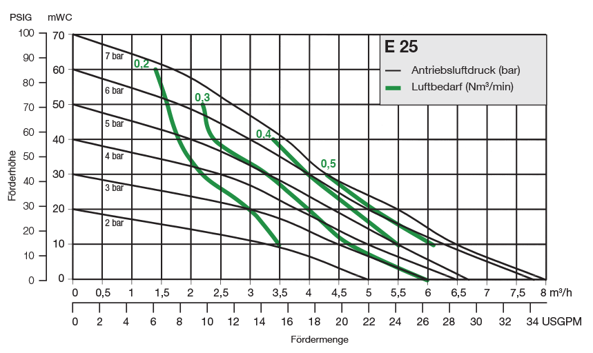 Almatec Pumpe E25 Leistungsbereich