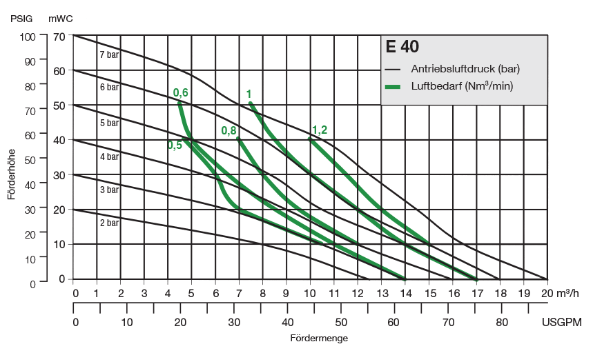 Almatec Pumpe E40 Leistungsbereich