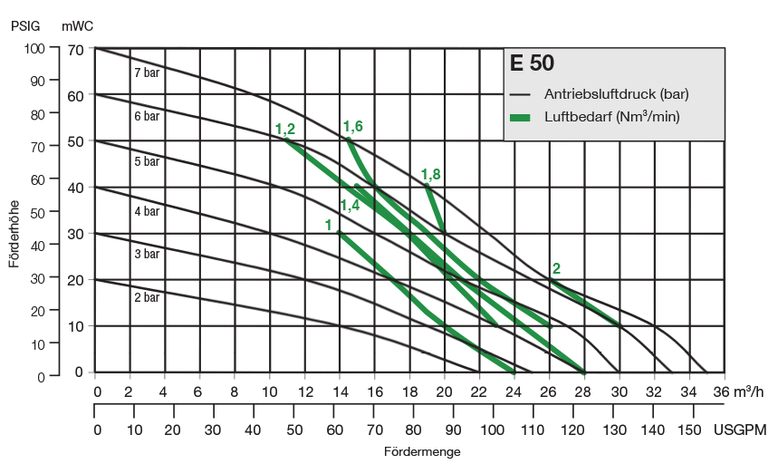 Almatec Pumpe E50 Leistungsbereich