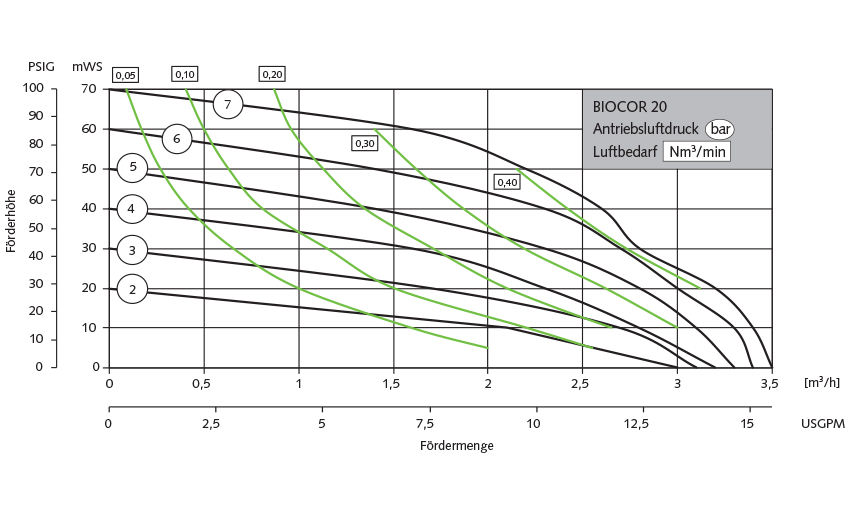 Almatec Pumpe 20 Biocor Leistungsbereich