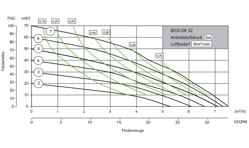 Almatec Pumpe 32 Biocor Leistungsbereich