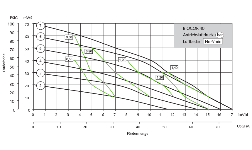 Almatec Pumpe 40 Biocor Leistungsbereich