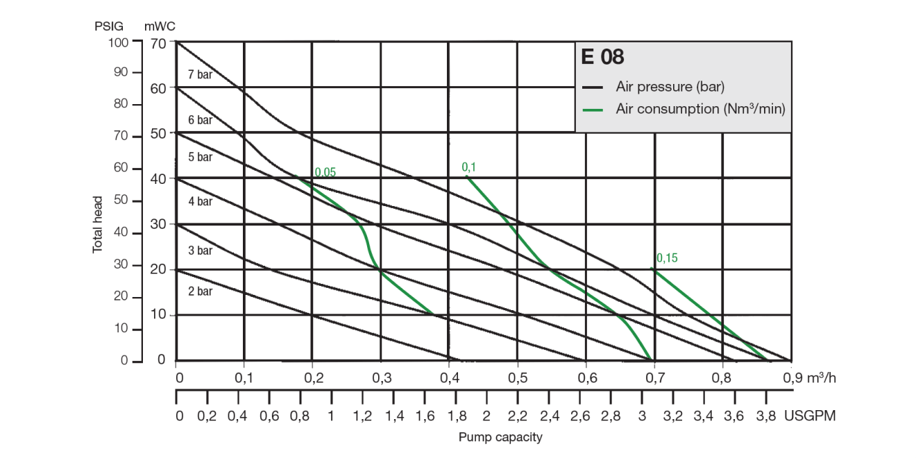 Almatec Pump E08 performance chart