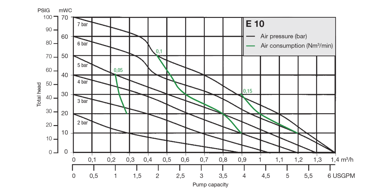 Almatec Pump E10 performance chart