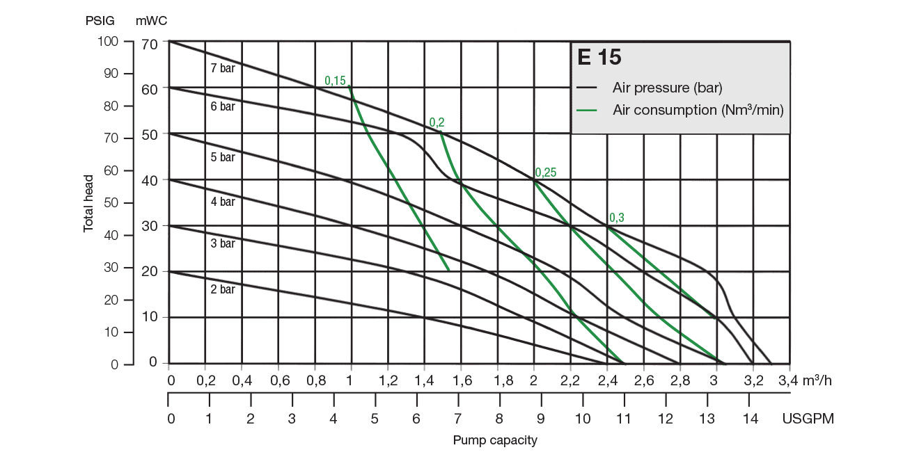 Almatec Pump E15 performance chart