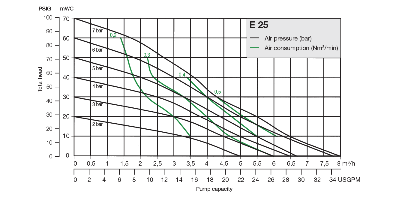 Almatec Pump E25 performance chart