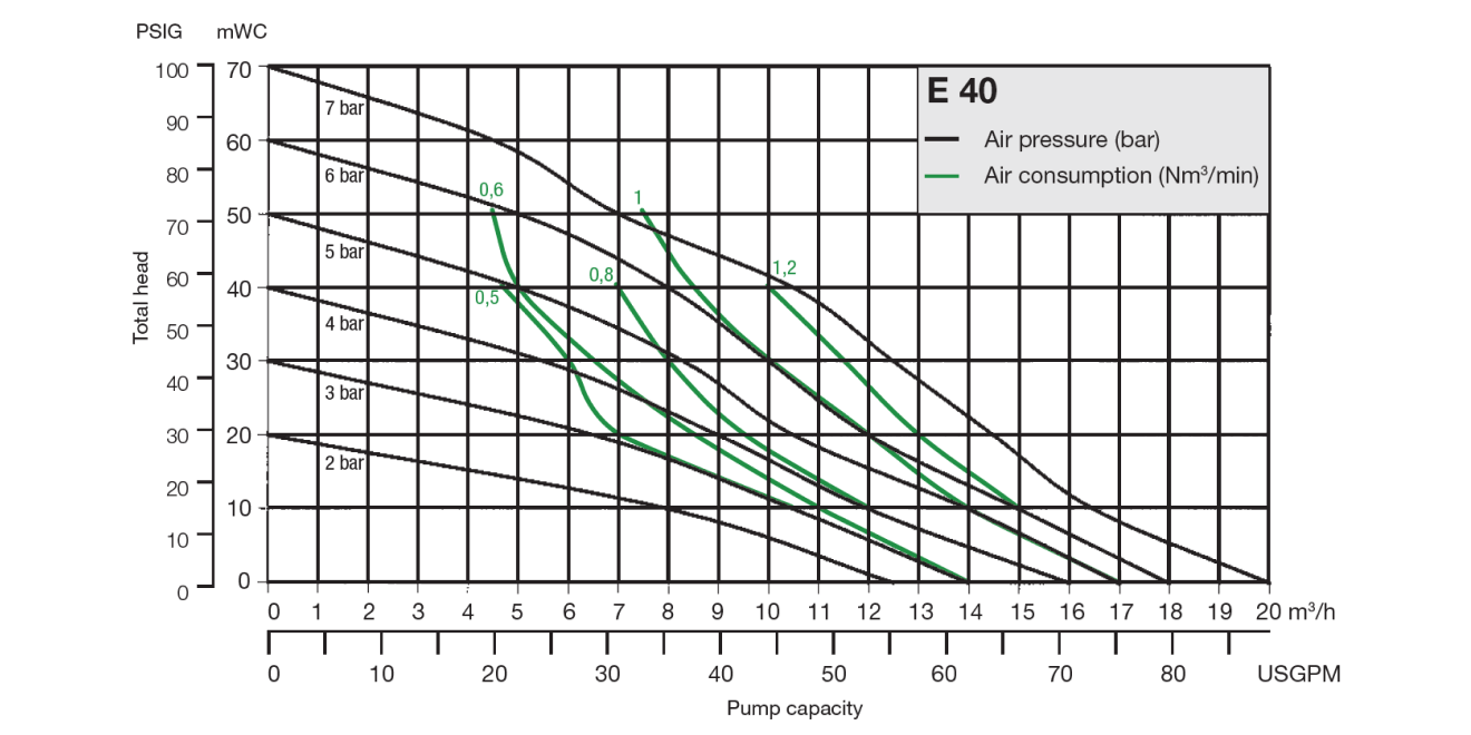 Almatec Pump E40 performance chart