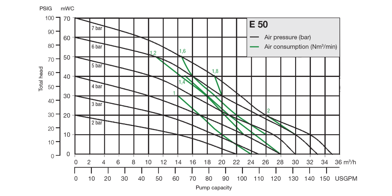 Almatec Pump E50 performance chart