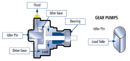 Sliding Vane vs Gear Pumps Shaft Deflection