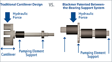 e-series_bearing-support_Blackmer