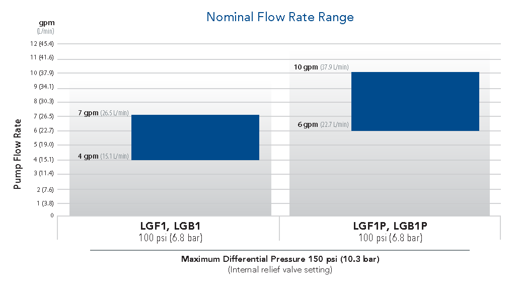 LG1 Series Nominal Flow Rate