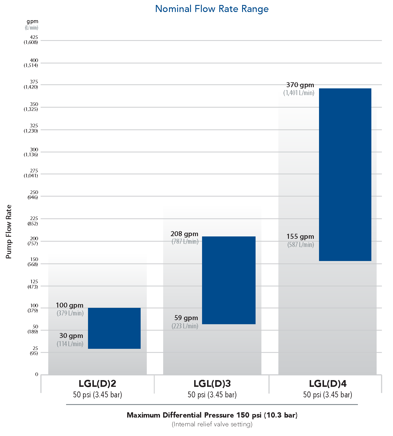 LGLD 2-4 inch Nominal Flow Rate Range