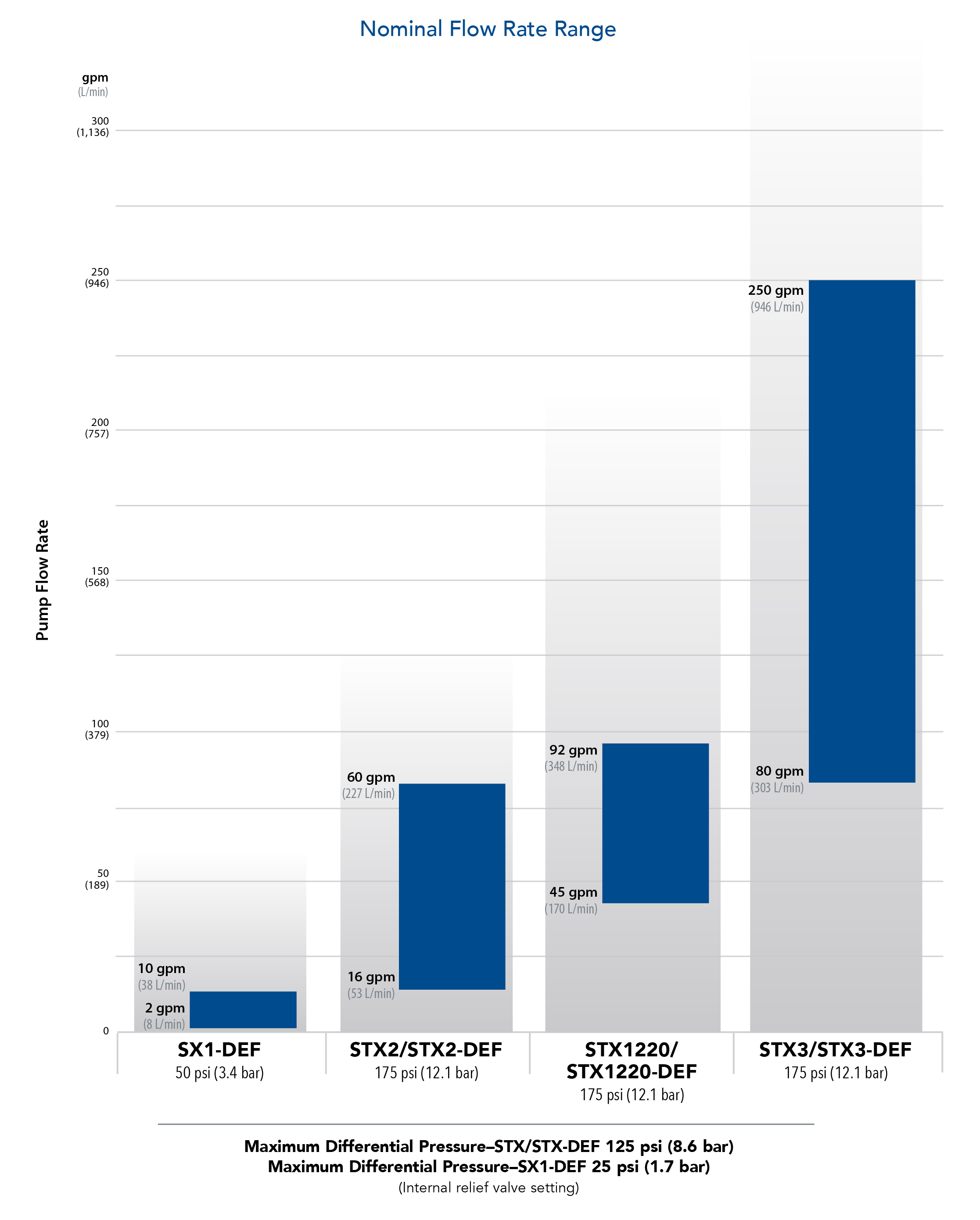 STX & STX-DEF Nominal Flow Rate Range