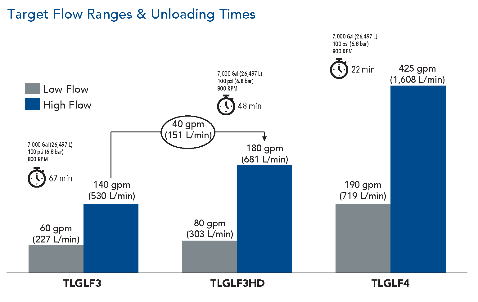 TLGLF Target Flow Ranges & Unloading Times