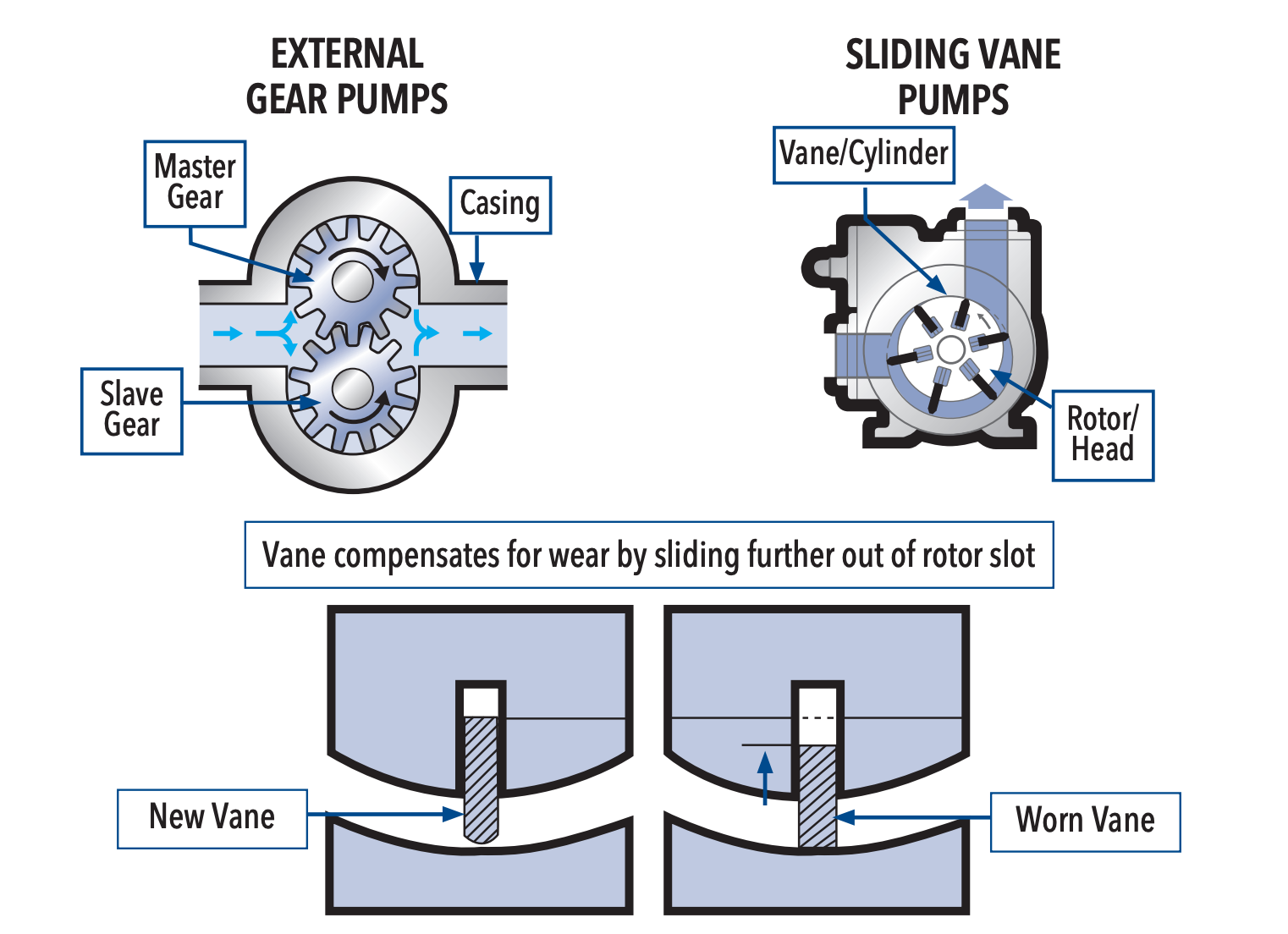 Vane Compensation