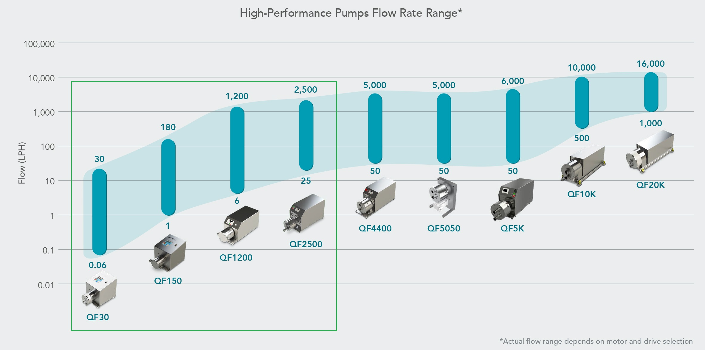 Pumps Flow Rates