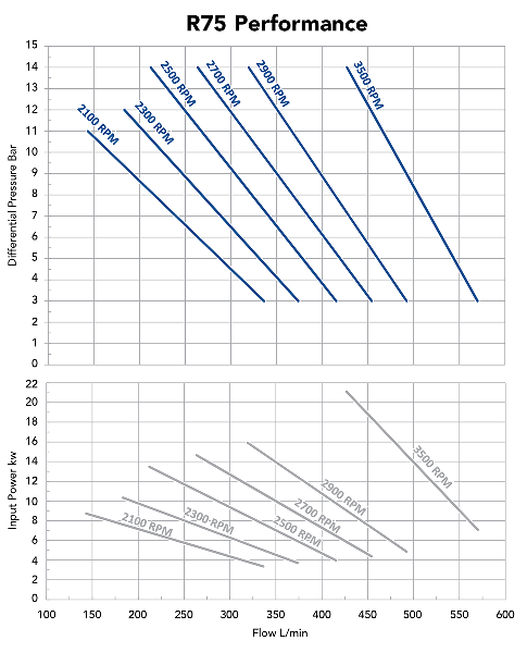 R75 Performance Curve - LPG