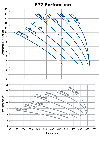 R77 Performance Curve - LPG