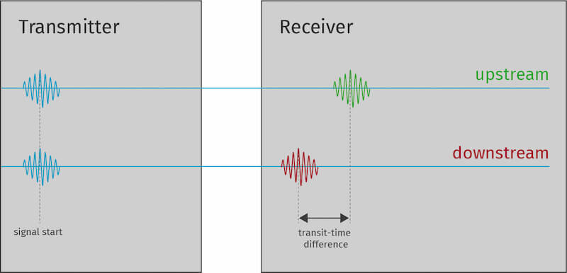 em-tec Transmitter and Receiver