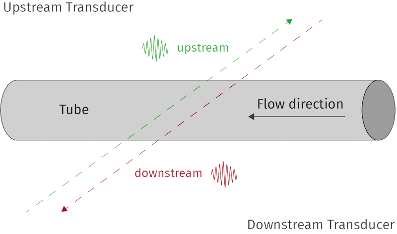 Upstream Transducer