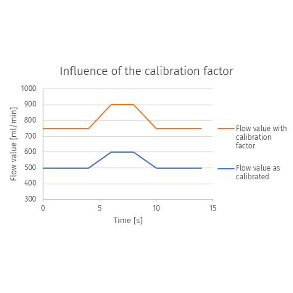 Calibration Factor_Influence of the Calibration Factor