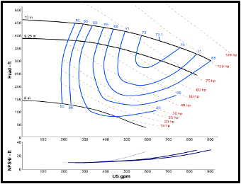 Performance Pump Curve
