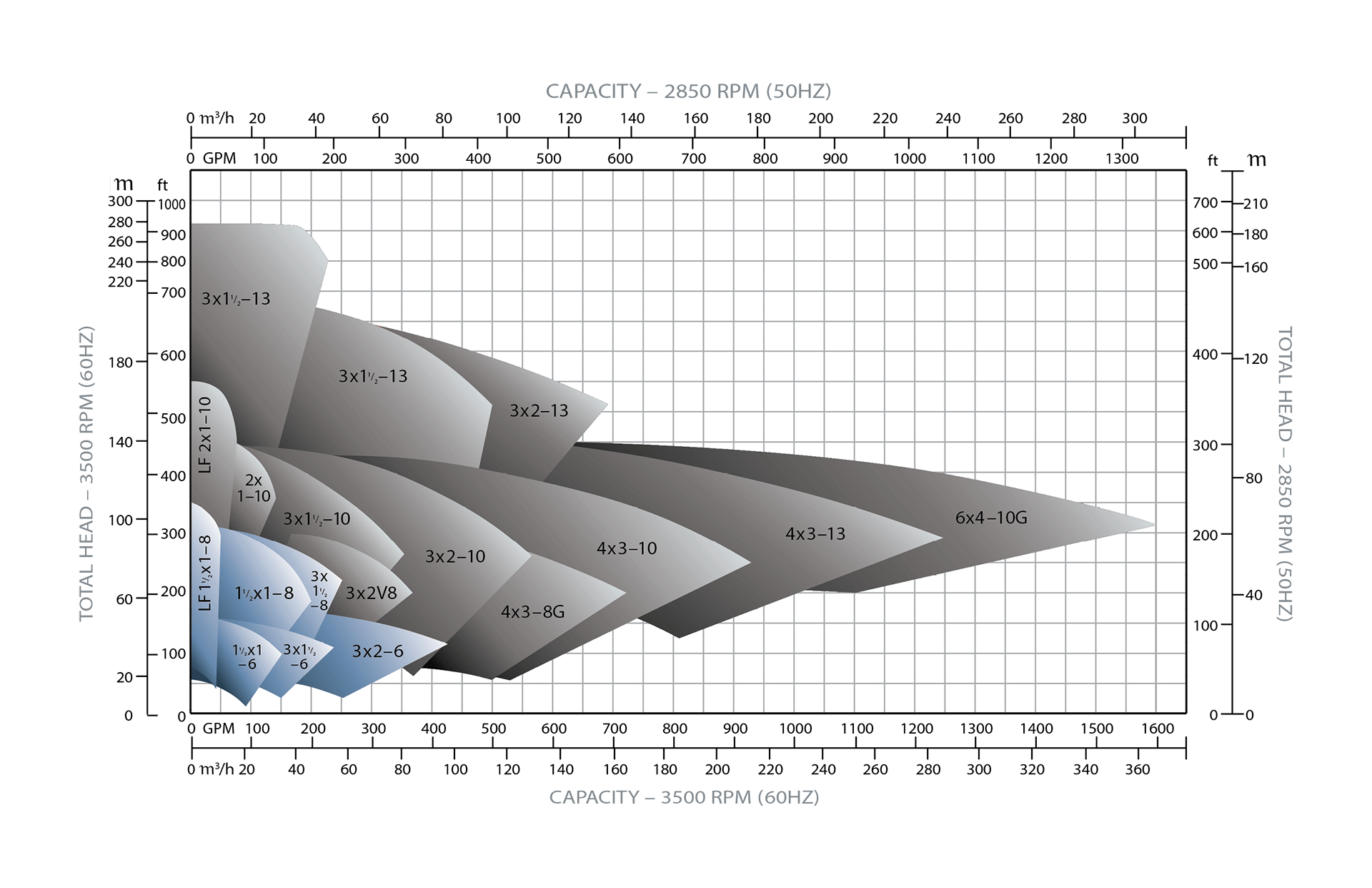 3500/2850 RPM Performance Curve