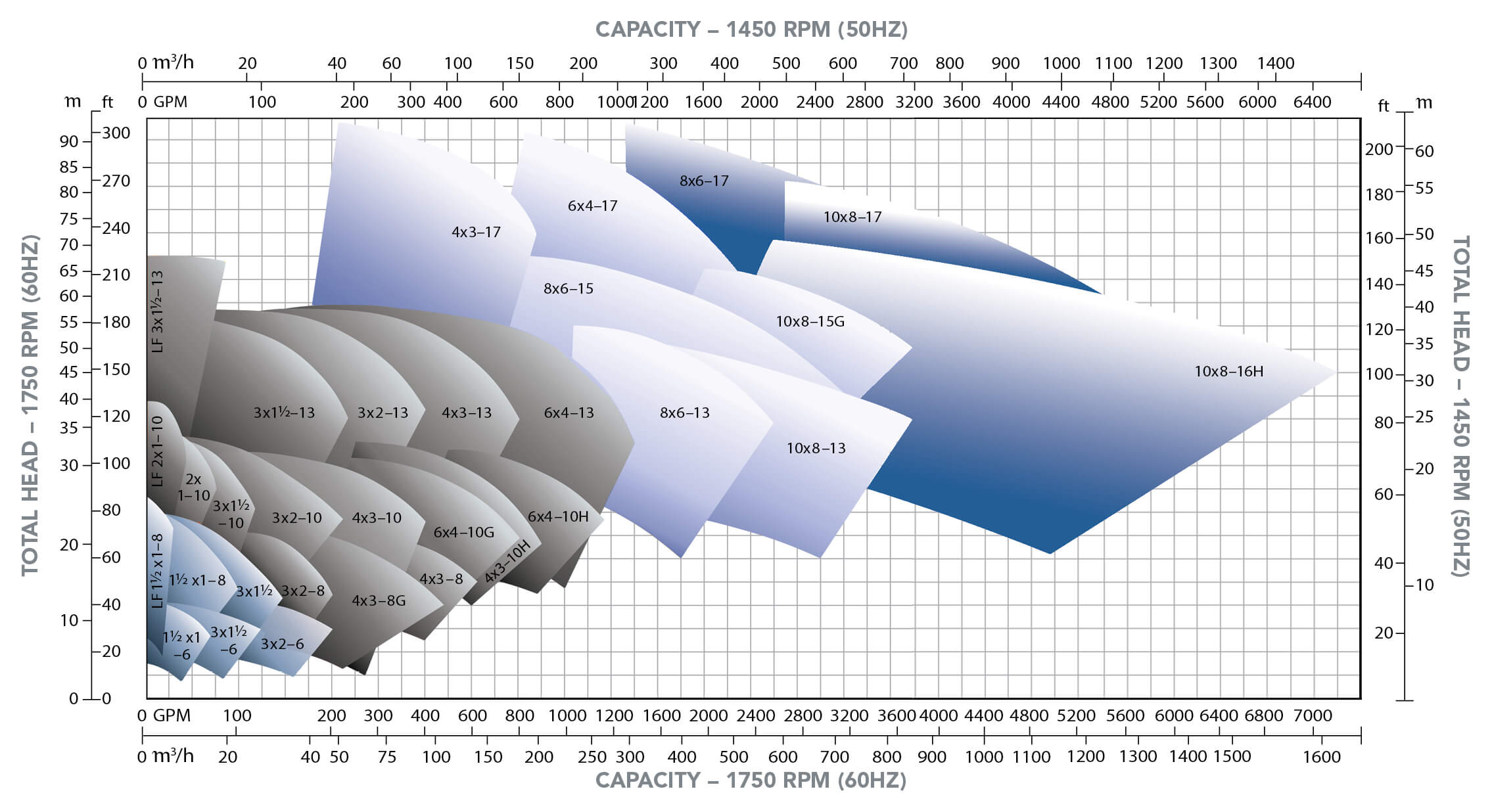 1750/1450 RPM Performance Curve