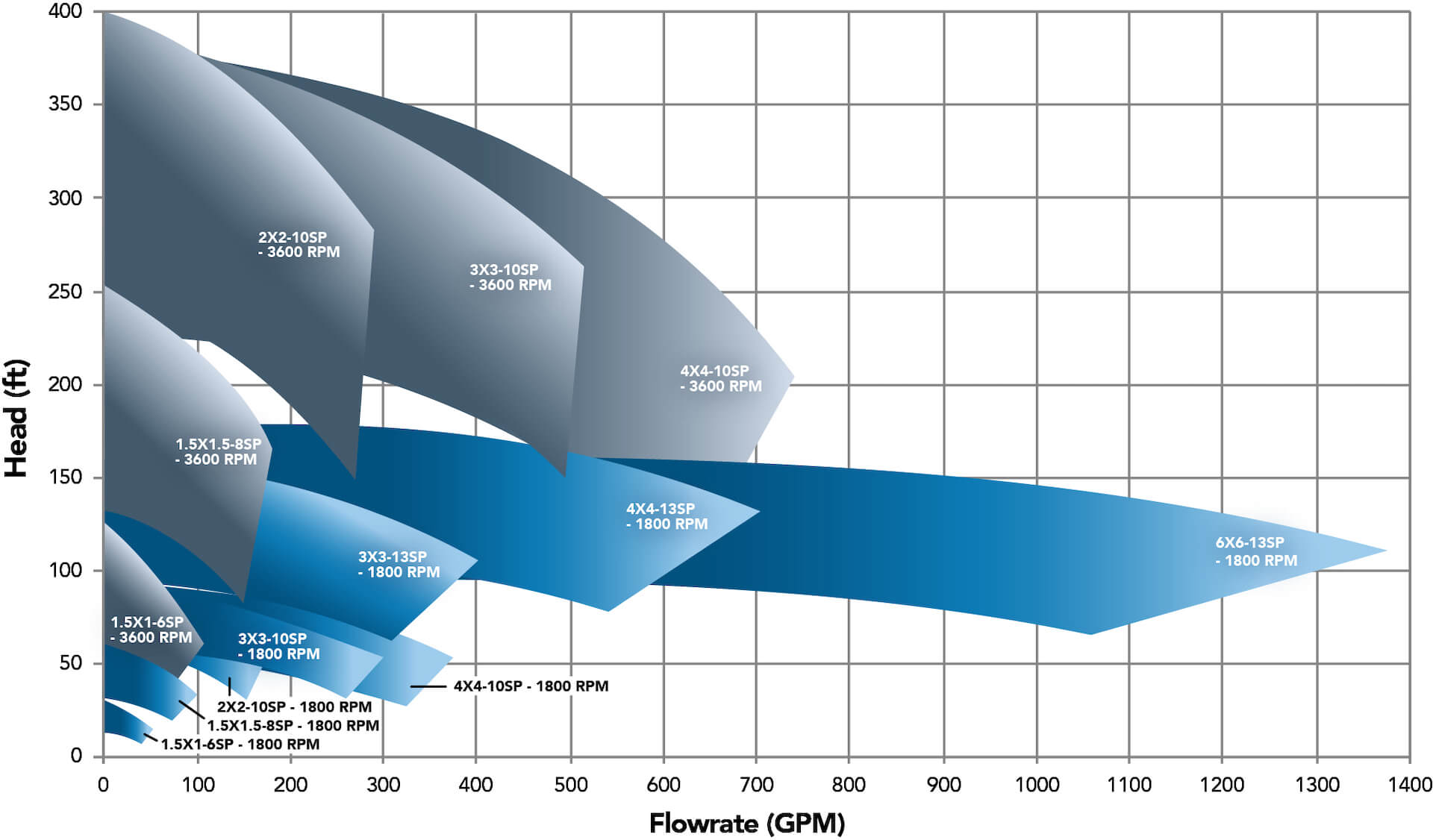 Griswold Self-Priming Centrifugal Pumps Performance Curve - 811SP Series