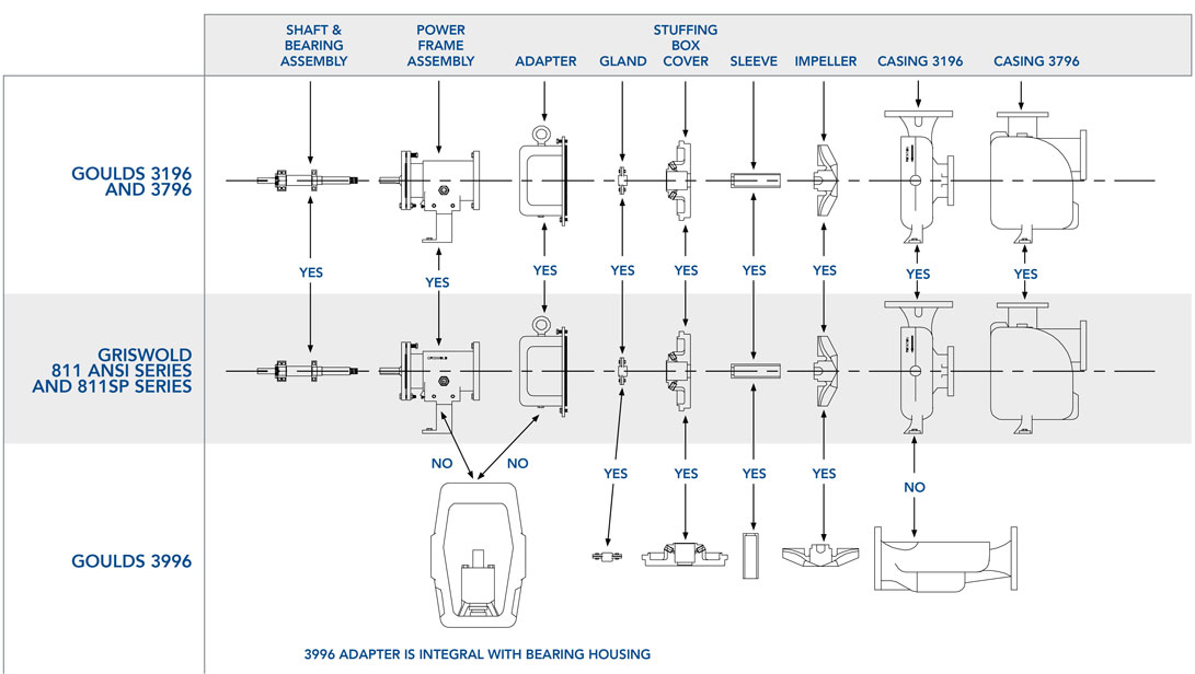 Griswold ASME (ANSI) B73.1 Centrifugal Pump Part-for-Part Interchangeability
