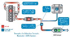 Blackmer-SCR-process