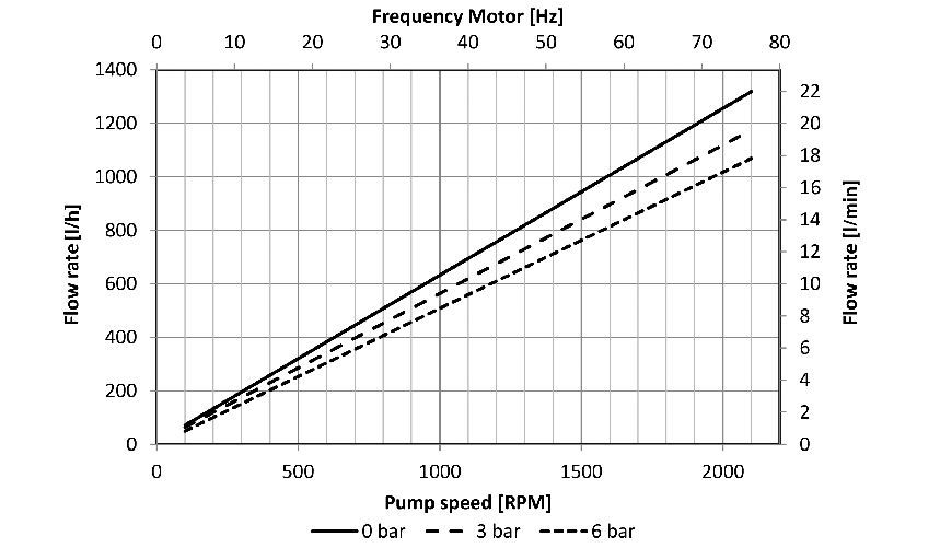 Quattroflow Biopharma Pump QF1200S Performance Chart