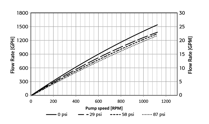 Quattroflow Biopharma Pump QF5050S Performance Chart