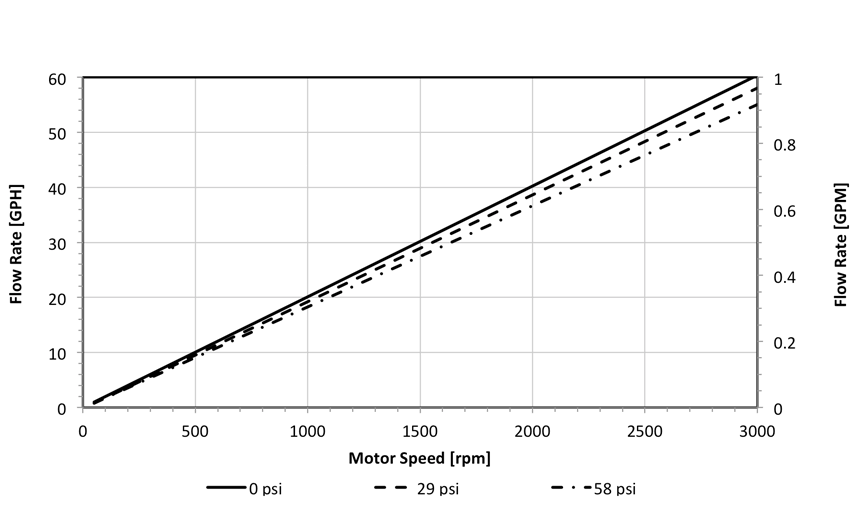 Quattroflow Biopharma Pump QF150SU Single-Use Performance Chart