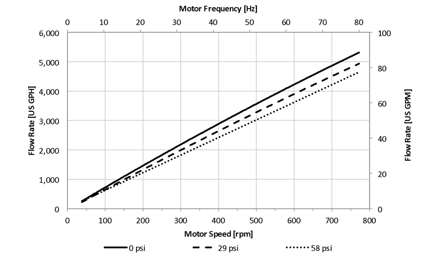 Quattroflow Biopharma Pump QF20k Single-Use Performance Chart