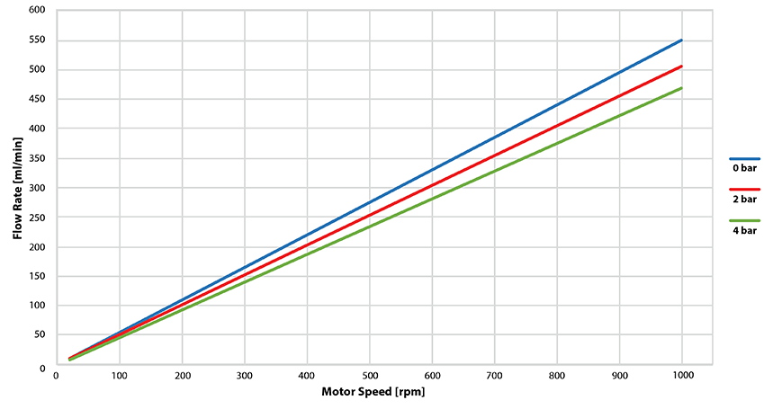 Quattroflow Biopharma Pump QF30SU Single-Use Performance Chart