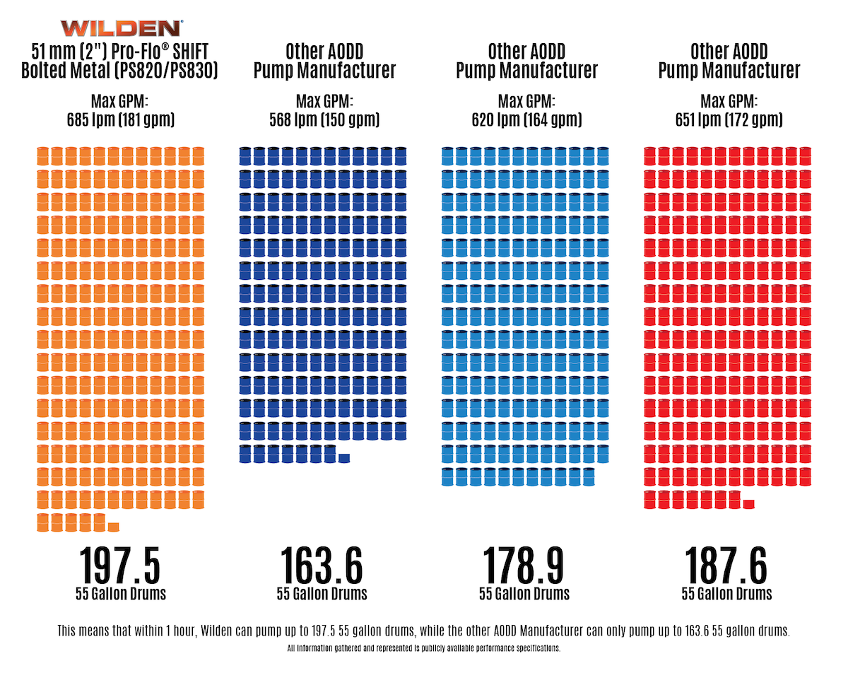 Pro-Flo SHIFT Bolted Metal (PS820/PS830) GPM Comparison