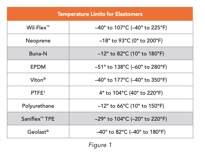 Temperature Limits for Elastomers Graph