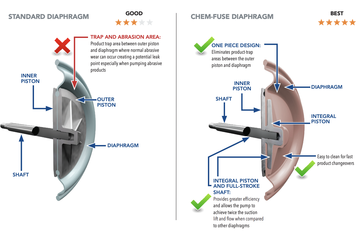 Standard vs Chem-fuse Diaphragm Cutaway