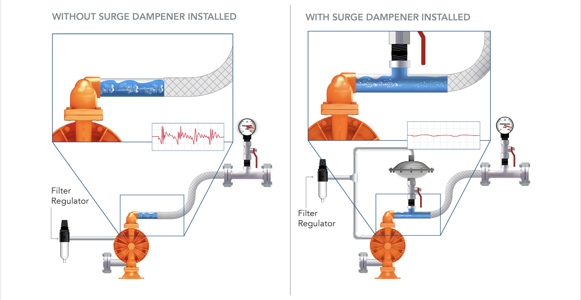 Wilden Surge Dampener Process