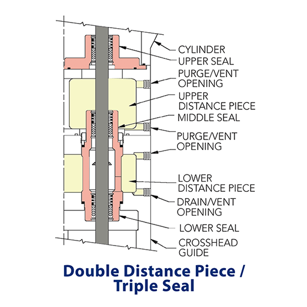 Double-Distance Piece/Triple Seal